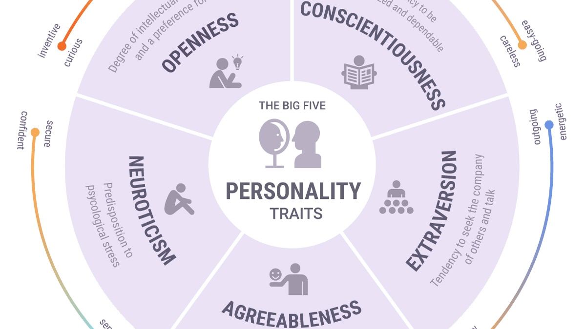 What Are The Big 5 Personality Traits?